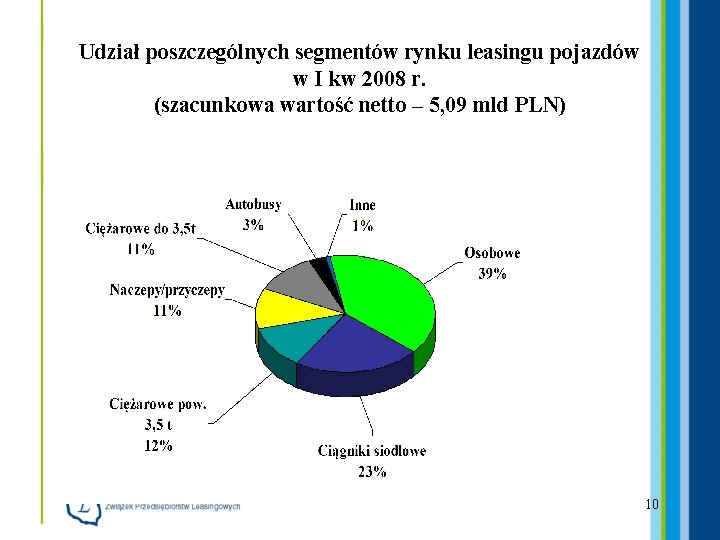 Udział poszczególnych segmentów rynku leasingu pojazdów w I kw 2008 r. (szacunkowa wartość netto