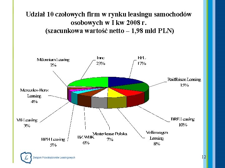 Udział 10 czołowych firm w rynku leasingu samochodów osobowych w I kw 2008 r.