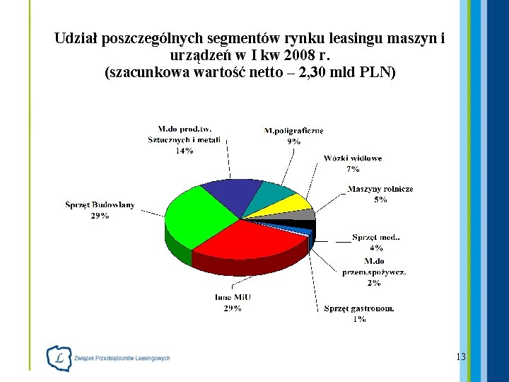 Udział poszczególnych segmentów rynku leasingu maszyn i urządzeń w I kw 2008 r. (szacunkowa