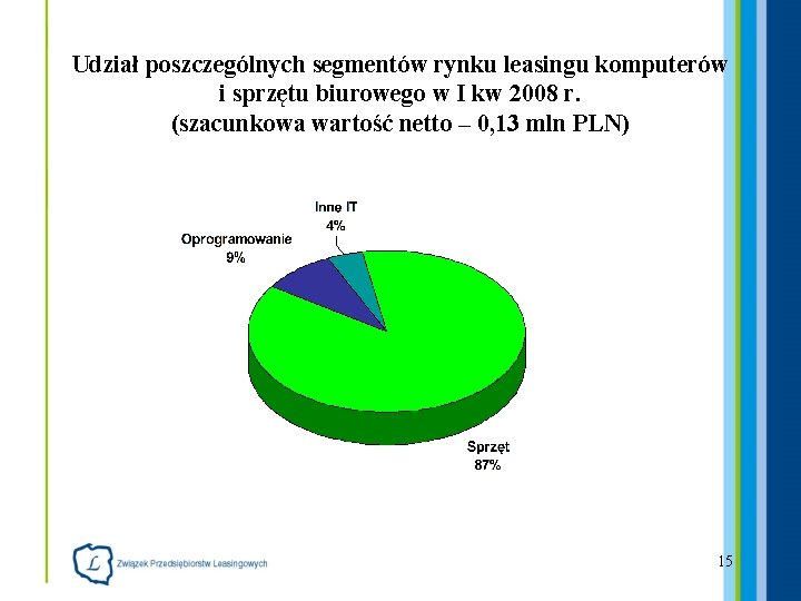 Udział poszczególnych segmentów rynku leasingu komputerów i sprzętu biurowego w I kw 2008 r.