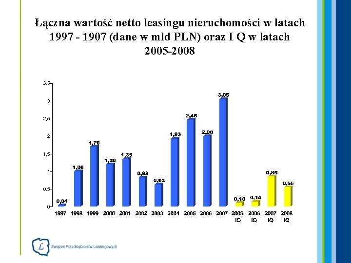 Łączna wartość netto leasingu nieruchomości w latach 1997 - 1907 (dane w mld PLN)