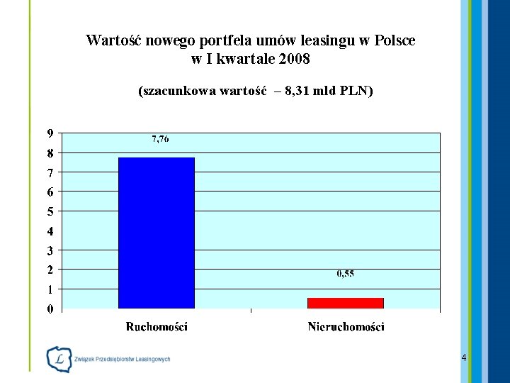 Wartość nowego portfela umów leasingu w Polsce w I kwartale 2008 (szacunkowa wartość –