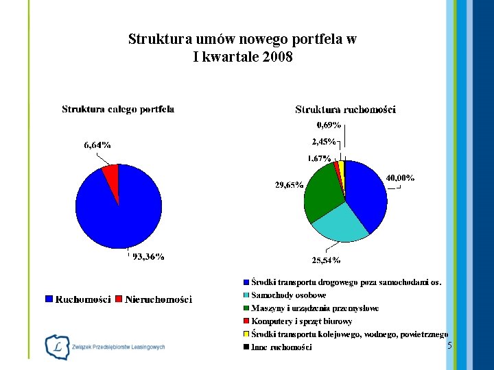 Struktura umów nowego portfela w I kwartale 2008 5 