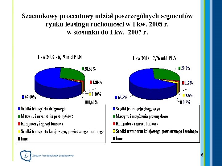 Szacunkowy procentowy udział poszczególnych segmentów rynku leasingu ruchomości w I kw. 2008 r. w