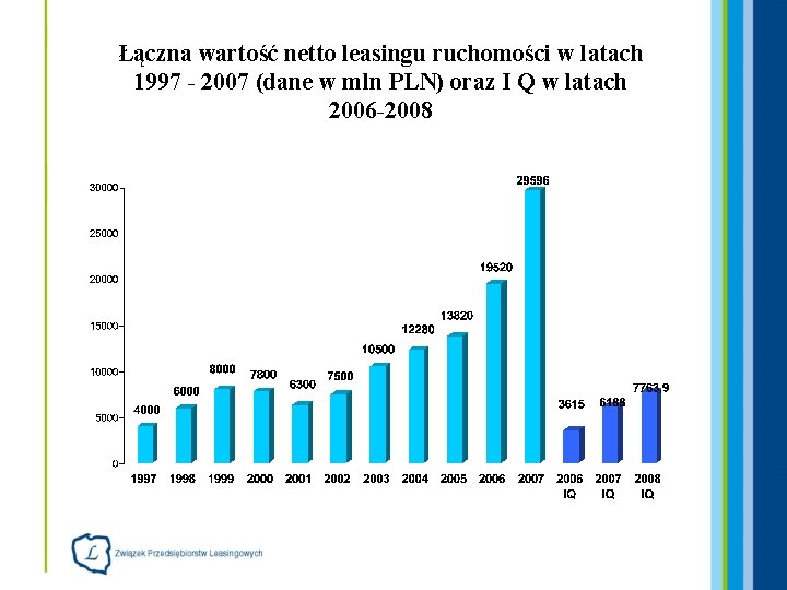 Łączna wartość netto leasingu ruchomości w latach 1997 - 2007 (dane w mln PLN)