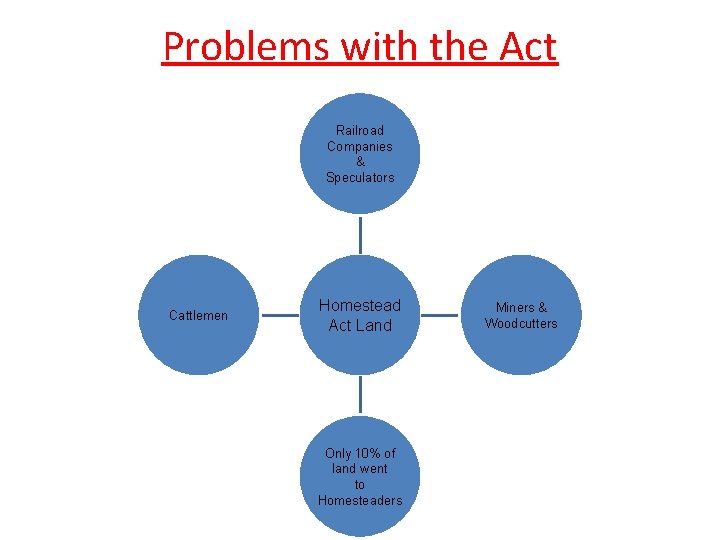 Problems with the Act Railroad Companies & Speculators Cattlemen Homestead Act Land Only 10%