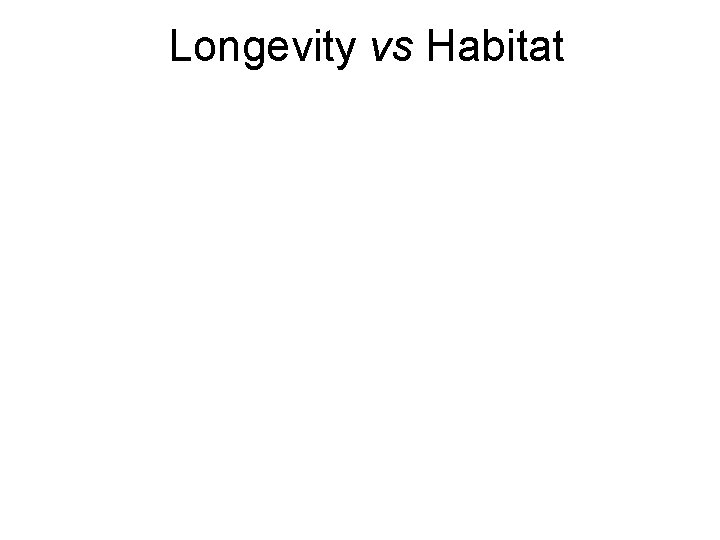 Longevity vs Habitat 