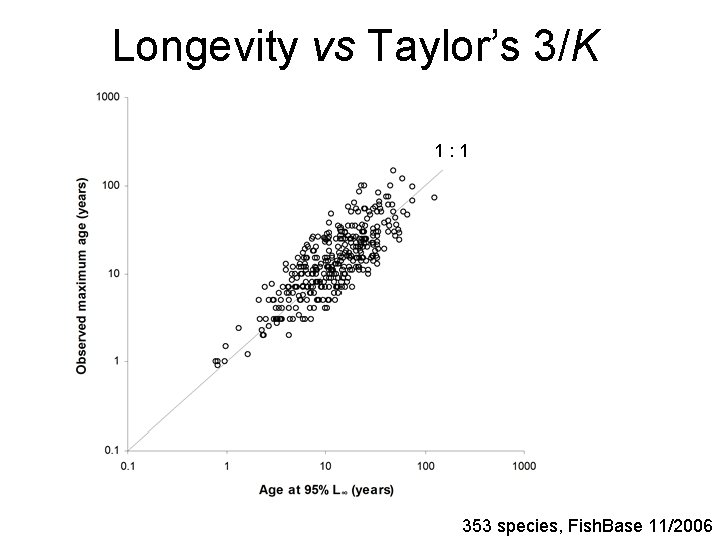 Longevity vs Taylor’s 3/K 1: 1 353 species, Fish. Base 11/2006 