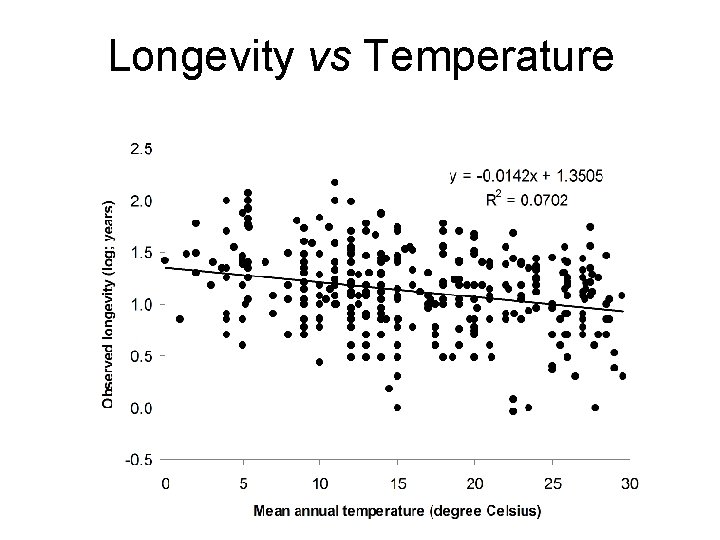 Longevity vs Temperature 