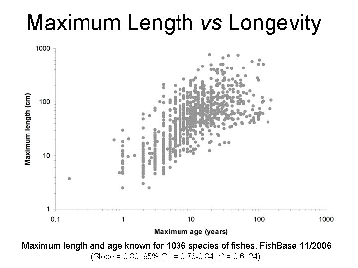 Maximum Length vs Longevity Maximum length and age known for 1036 species of fishes,