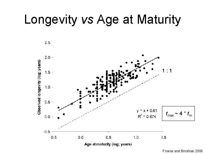 Longevity vs Age at Maturity 1: 1 tmax ~ 4 * tm Froese and