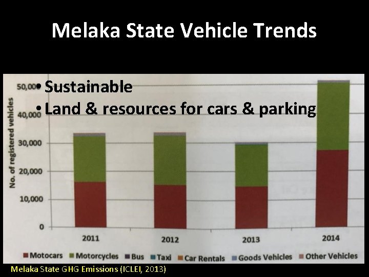Melaka State Vehicle Trends • Sustainable • Land & resources for cars & parking