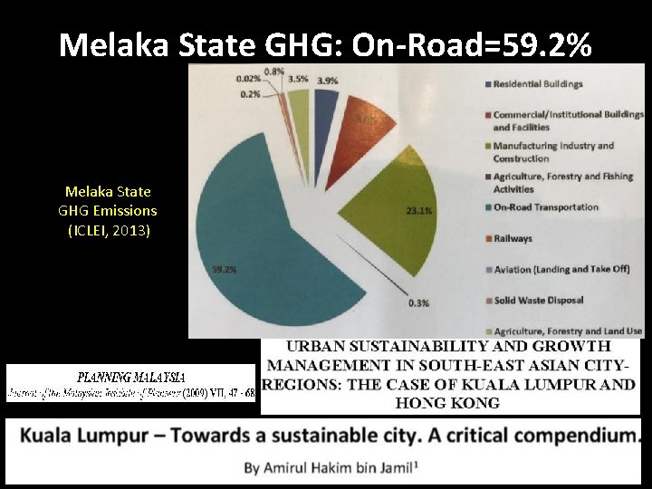 Melaka State GHG: On-Road=59. 2% Melaka State GHG Emissions (ICLEI, 2013) 