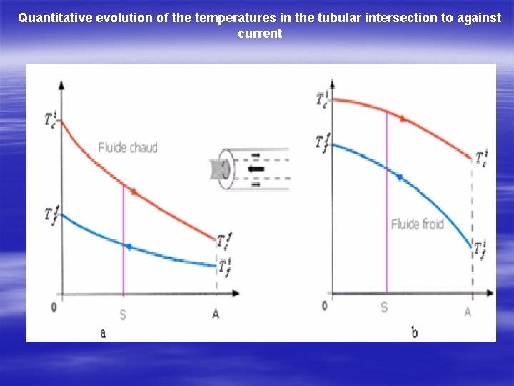 Quantitative evolution of the temperatures in the tubular intersection to against current 