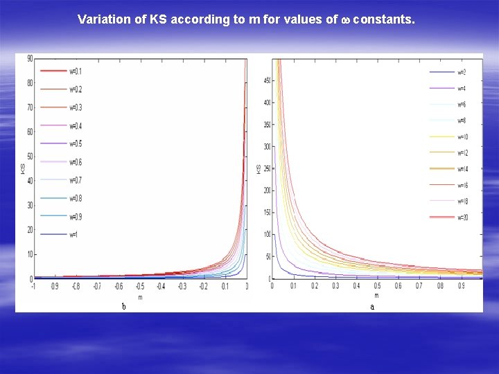 Variation of KS according to m for values of constants. 