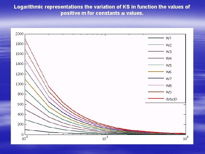 Logarithmic representations the variation of KS in function the values of positive m for