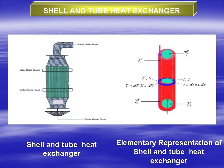 SHELL AND TUBE HEAT EXCHANGER Shell and tube heat exchanger Elementary Representation of Shell
