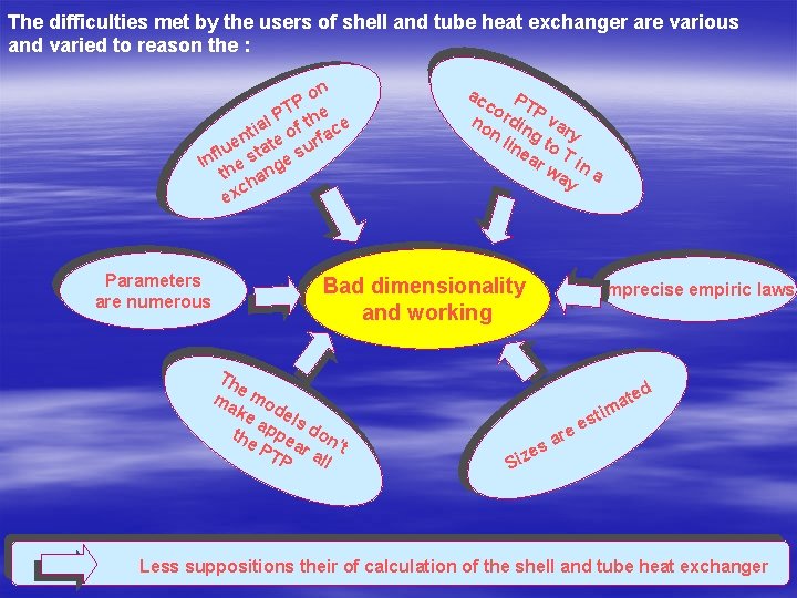 The difficulties met by the users of shell and tube heat exchanger are various