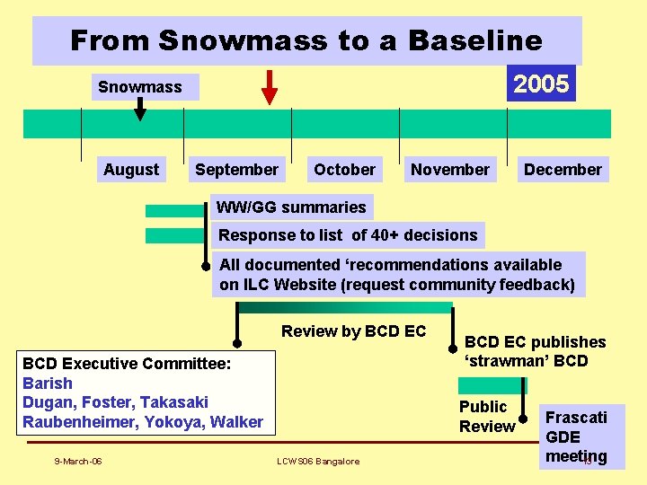 From Snowmass to a Baseline 2005 Snowmass August September October November December WW/GG summaries