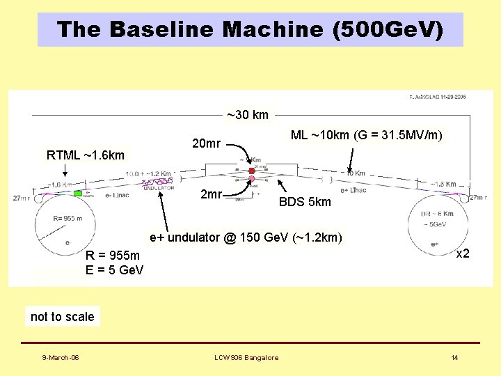 The Baseline Machine (500 Ge. V) ~30 km RTML ~1. 6 km 20 mr