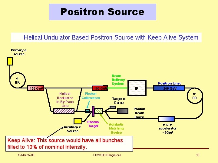 Positron Source Helical Undulator Based Positron Source with Keep Alive System Primary esource Beam