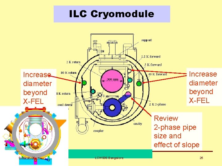 ILC Cryomodule Increase diameter beyond X-FEL Review 2 -phase pipe size and effect of