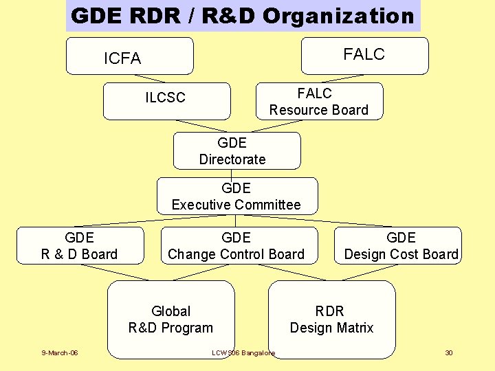 GDE RDR / R&D Organization FALC ICFA FALC Resource Board ILCSC GDE Directorate GDE