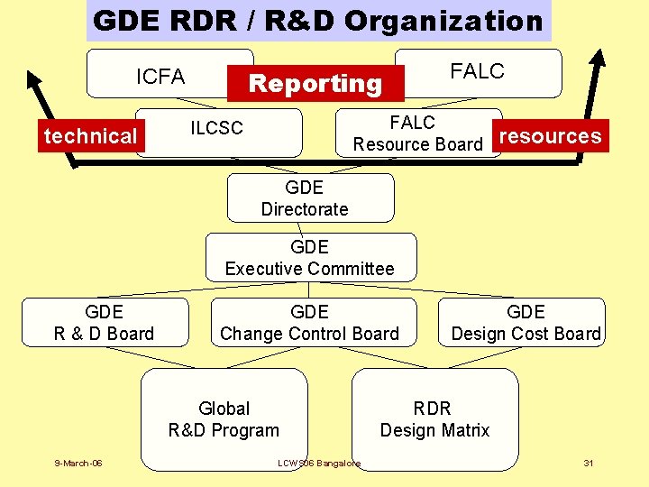 GDE RDR / R&D Organization Reporting ICFA technical FALC Resource Board ILCSC resources GDE