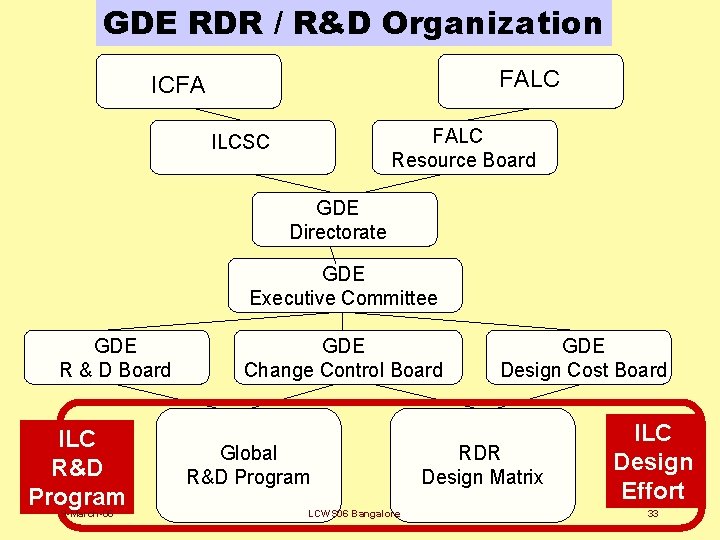 GDE RDR / R&D Organization FALC ICFA FALC Resource Board ILCSC GDE Directorate GDE