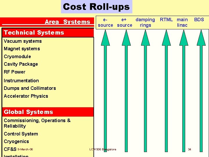 Cost Roll-ups Area Systems ee+ damping source rings RTML main linac BDS Technical Systems