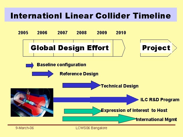 Internationl Linear Collider Timeline 2005 2006 2007 2008 2009 2010 Global Design Effort Project