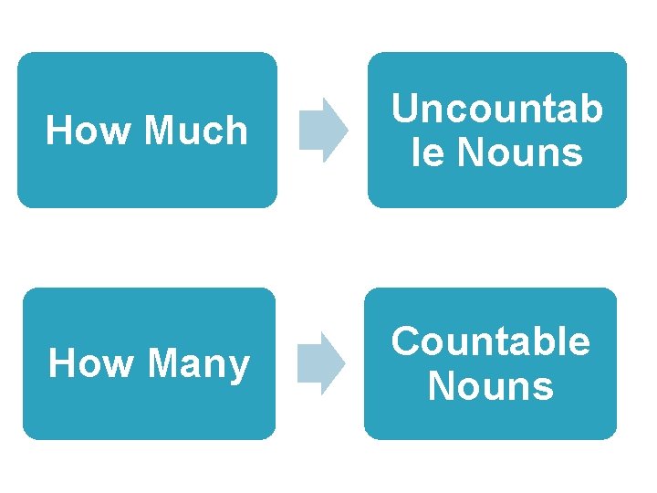 How Much Uncountab le Nouns How Many Countable Nouns 