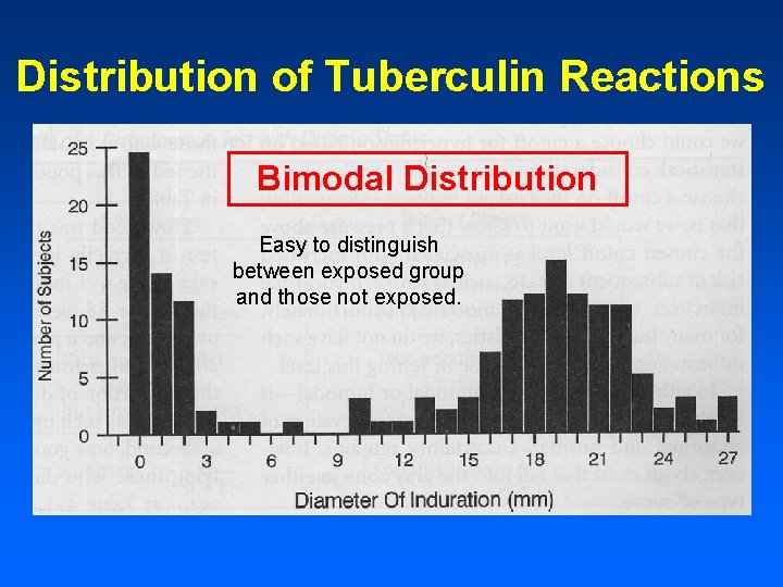 Distribution of Tuberculin Reactions Bimodal Distribution Easy to distinguish between exposed group and those Distribution of Tuberculin Reactions Bimodal Distribution Easy to distinguish between exposed group and those