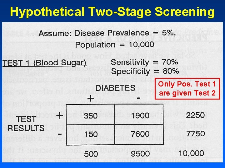 Hypothetical Two-Stage Screening Only Pos. Test 1 are given Test 2 Hypothetical Two-Stage Screening Only Pos. Test 1 are given Test 2