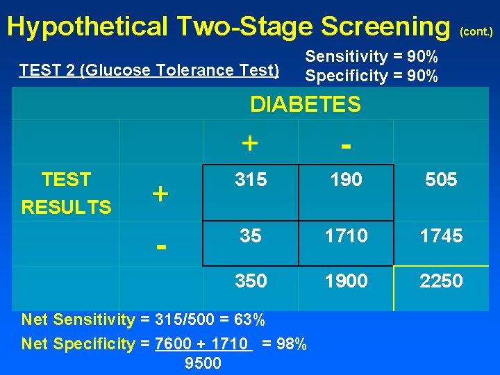 Hypothetical Two-Stage Screening TEST 2 (Glucose Tolerance Test) (cont. ) Sensitivity = 90% Specificity Hypothetical Two-Stage Screening TEST 2 (Glucose Tolerance Test) (cont. ) Sensitivity = 90% Specificity