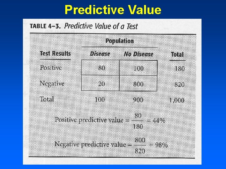 Predictive Value Predictive Value