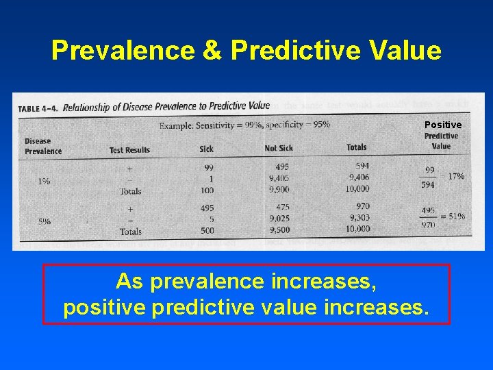 Prevalence & Predictive Value Positive As prevalence increases, positive predictive value increases. Prevalence & Predictive Value Positive As prevalence increases, positive predictive value increases.