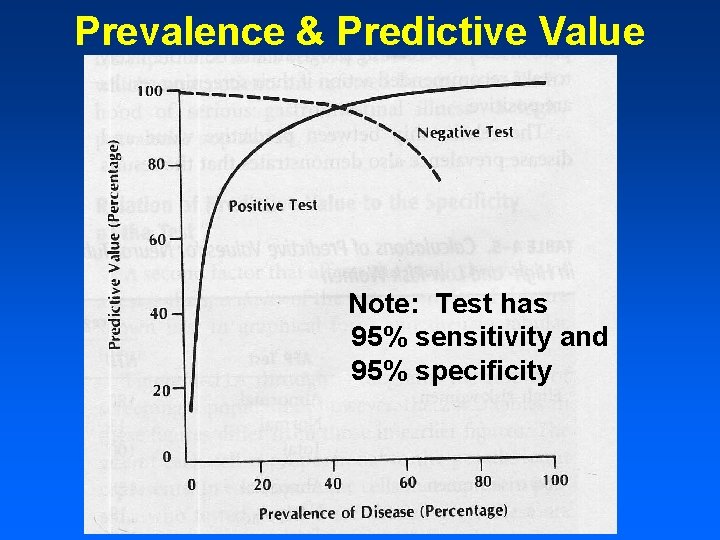Prevalence & Predictive Value Note: Test has 95% sensitivity and 95% specificity Prevalence & Predictive Value Note: Test has 95% sensitivity and 95% specificity