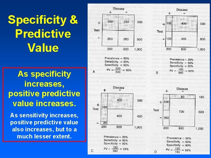 Specificity & Predictive Value As specificity increases, positive predictive value increases. As sensitivity increases, Specificity & Predictive Value As specificity increases, positive predictive value increases. As sensitivity increases,