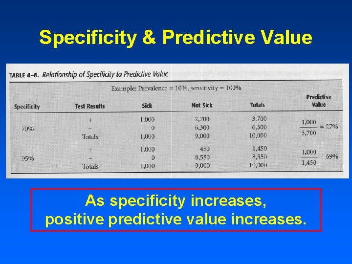 Specificity & Predictive Value As specificity increases, positive predictive value increases. Specificity & Predictive Value As specificity increases, positive predictive value increases.