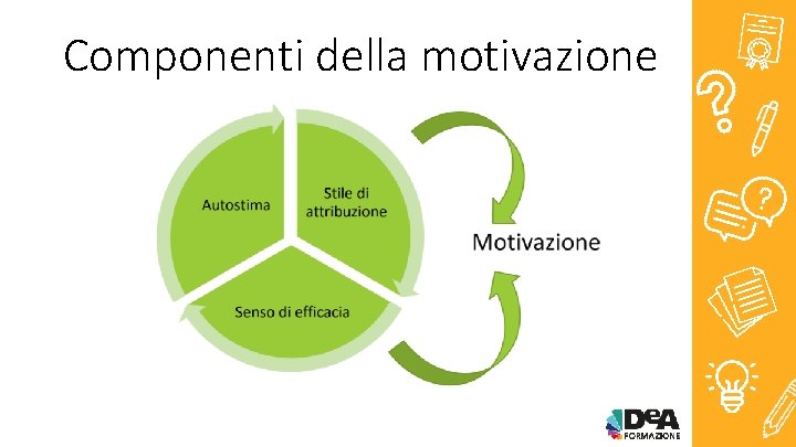 Componenti della motivazione 