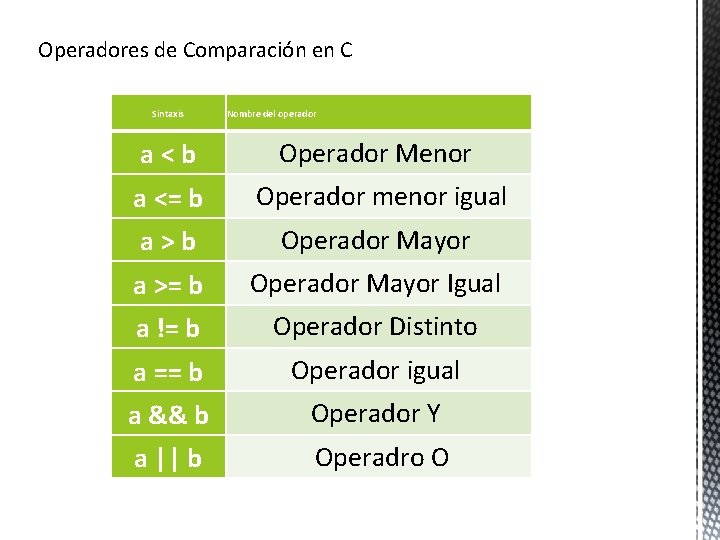 Operadores de Comparación en C Sintaxis Nombre del operador a<b Operador Menor a <=