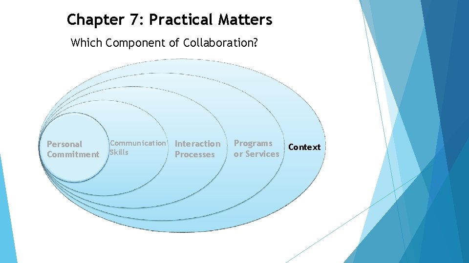 Chapter 7: Practical Matters Which Component of Collaboration? Personal Commitment Communication Skills Interaction Processes