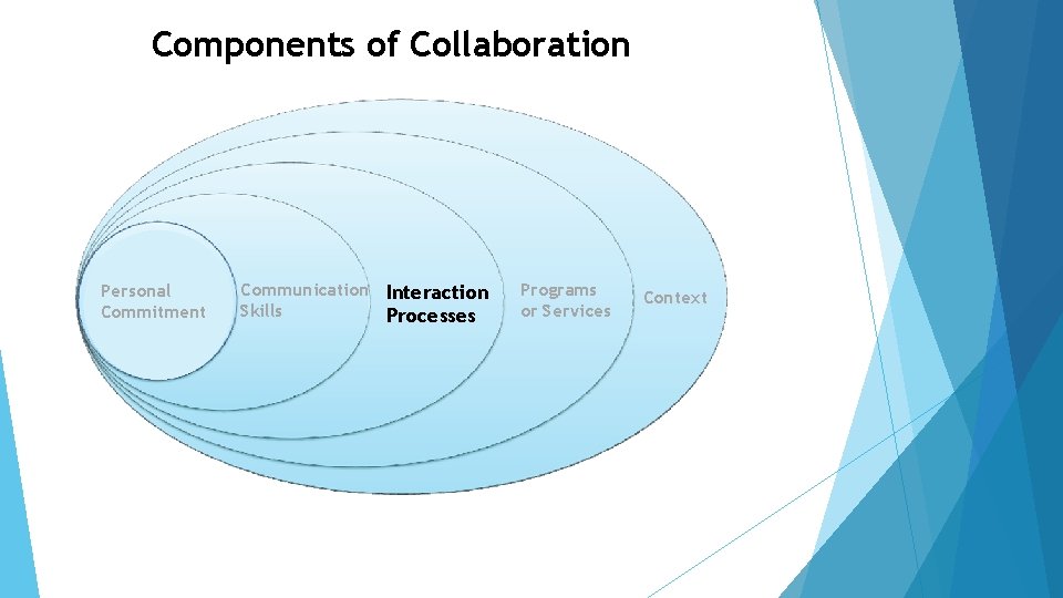 Components of Collaboration Personal Commitment Communication Interaction Skills Processes Programs or Services Context 