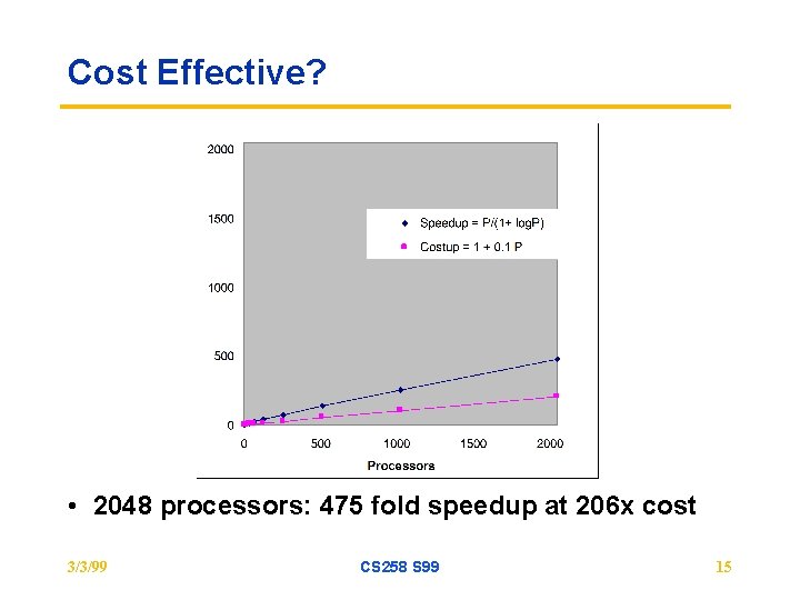 Cost Effective? • 2048 processors: 475 fold speedup at 206 x cost 3/3/99 CS