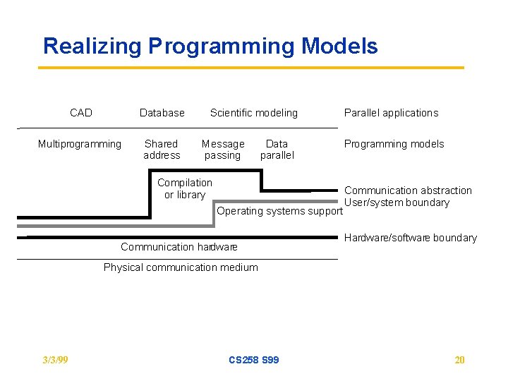 Realizing Programming Models CAD Database Multiprogramming Shared address Scientific modeling Message passing Data parallel