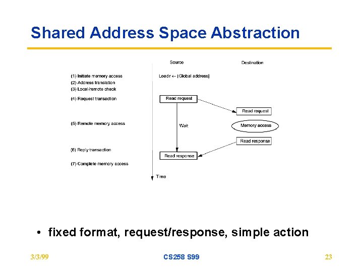 Shared Address Space Abstraction • fixed format, request/response, simple action 3/3/99 CS 258 S
