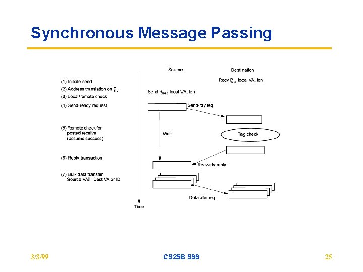 Synchronous Message Passing 3/3/99 CS 258 S 99 25 