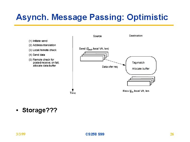 Asynch. Message Passing: Optimistic • Storage? ? ? 3/3/99 CS 258 S 99 26