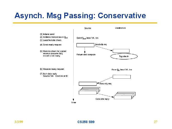 Asynch. Msg Passing: Conservative 3/3/99 CS 258 S 99 27 